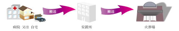 自宅又は病院から安置所そして火葬場